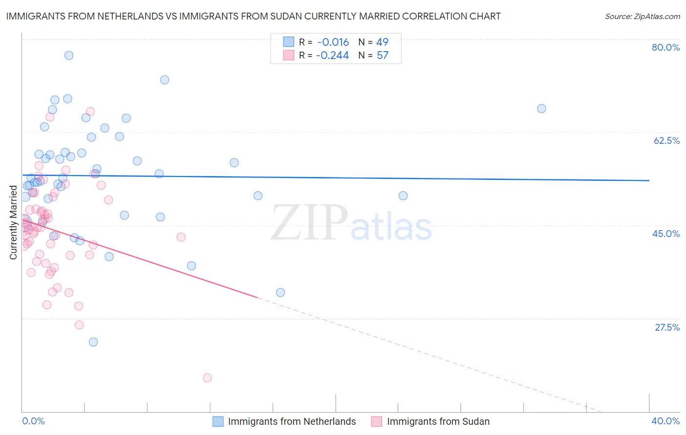 Immigrants from Netherlands vs Immigrants from Sudan Currently Married