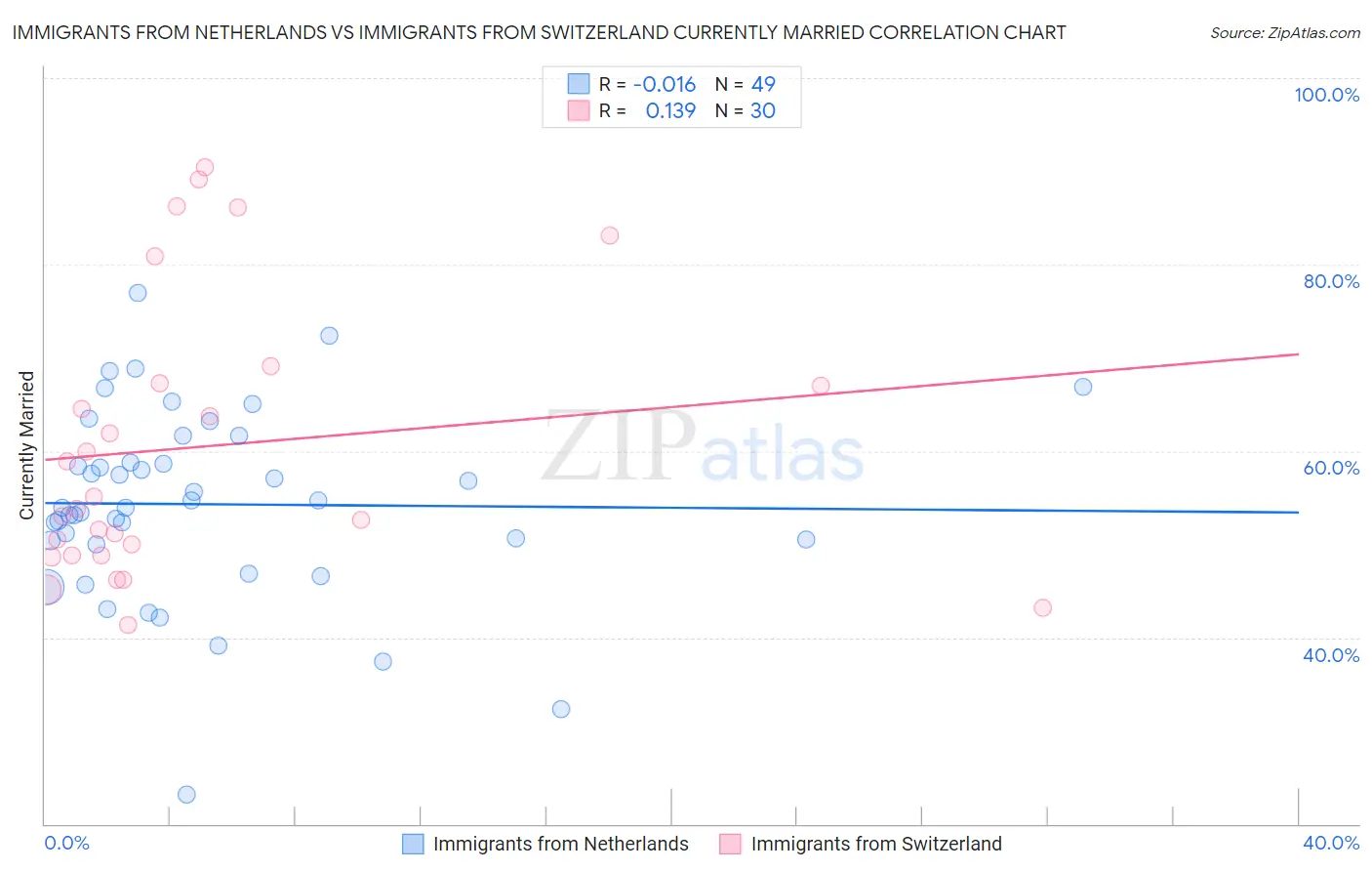 Immigrants from Netherlands vs Immigrants from Switzerland Currently Married
