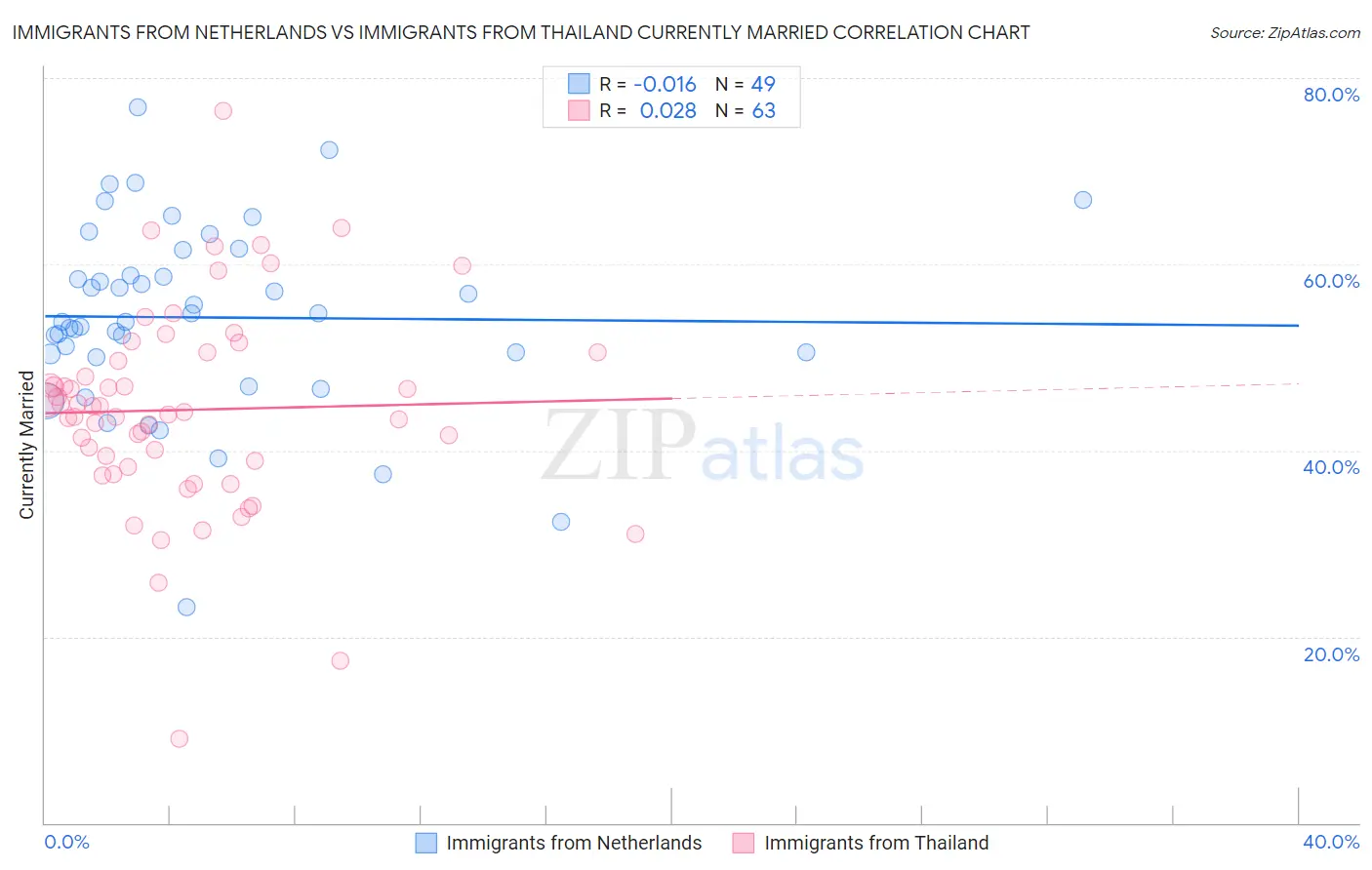 Immigrants from Netherlands vs Immigrants from Thailand Currently Married