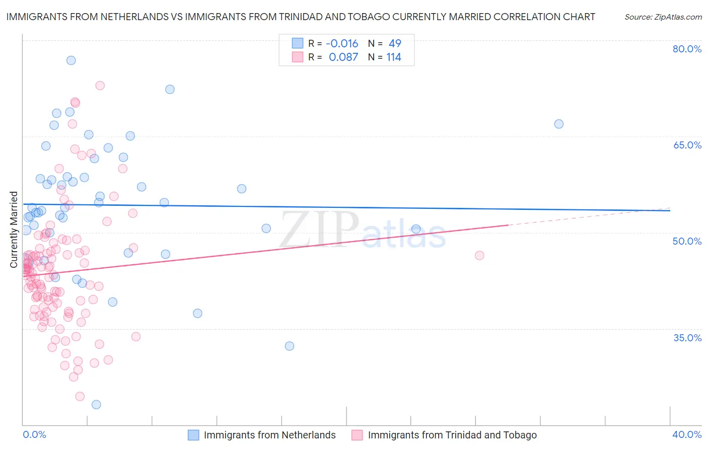 Immigrants from Netherlands vs Immigrants from Trinidad and Tobago Currently Married