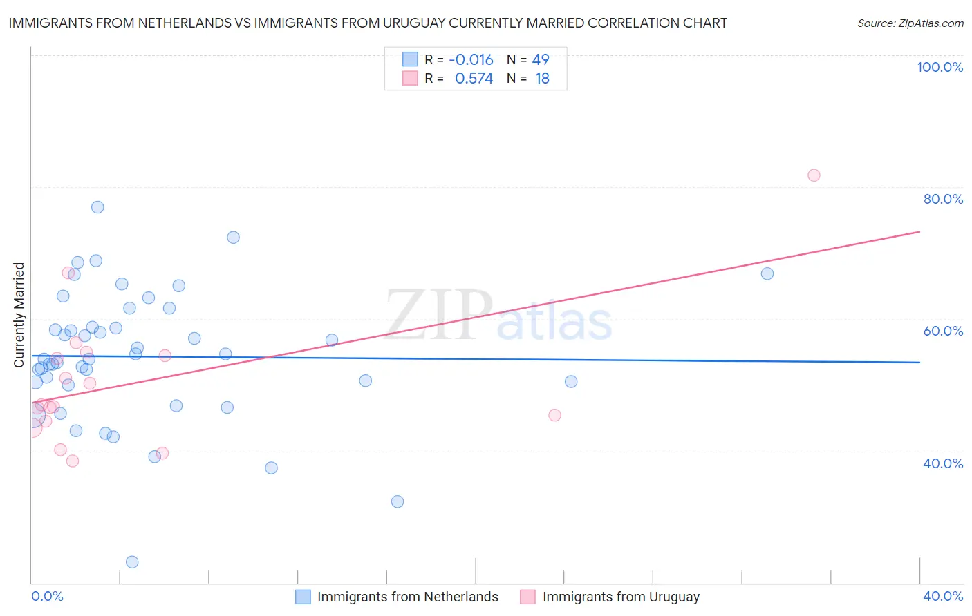 Immigrants from Netherlands vs Immigrants from Uruguay Currently Married