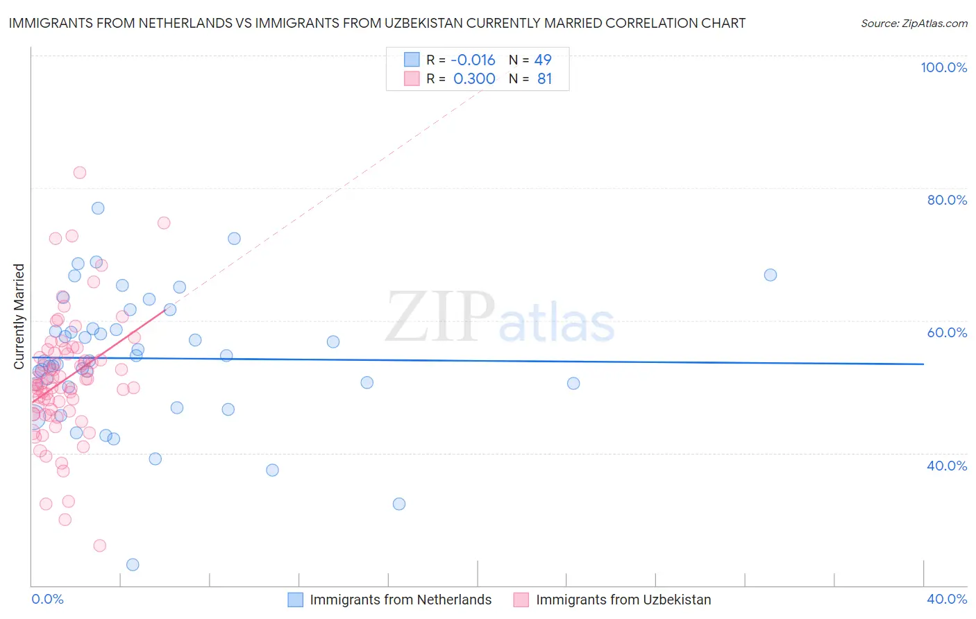 Immigrants from Netherlands vs Immigrants from Uzbekistan Currently Married
