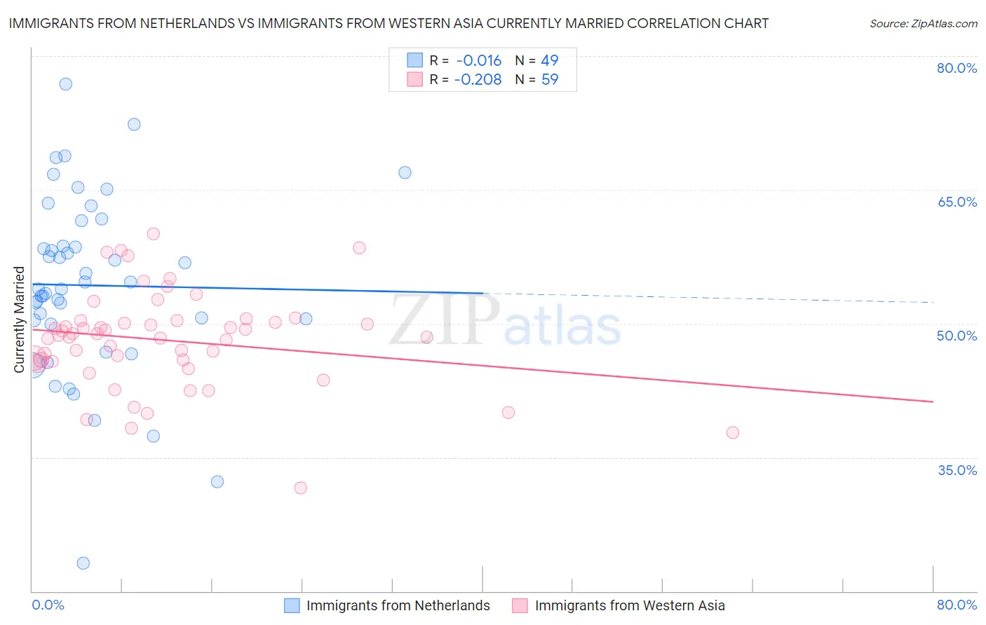 Immigrants from Netherlands vs Immigrants from Western Asia Currently Married
