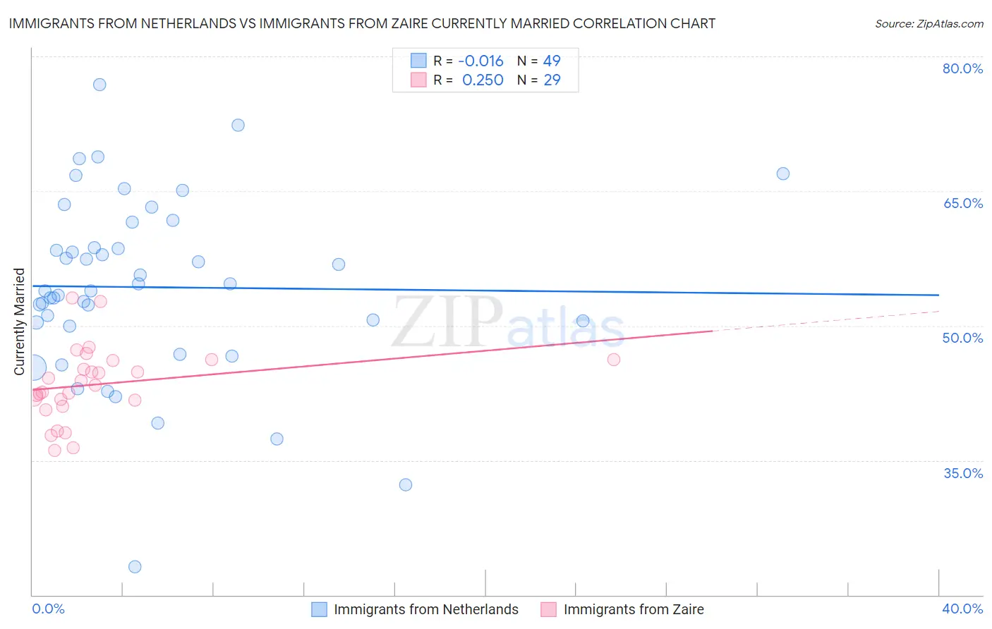 Immigrants from Netherlands vs Immigrants from Zaire Currently Married