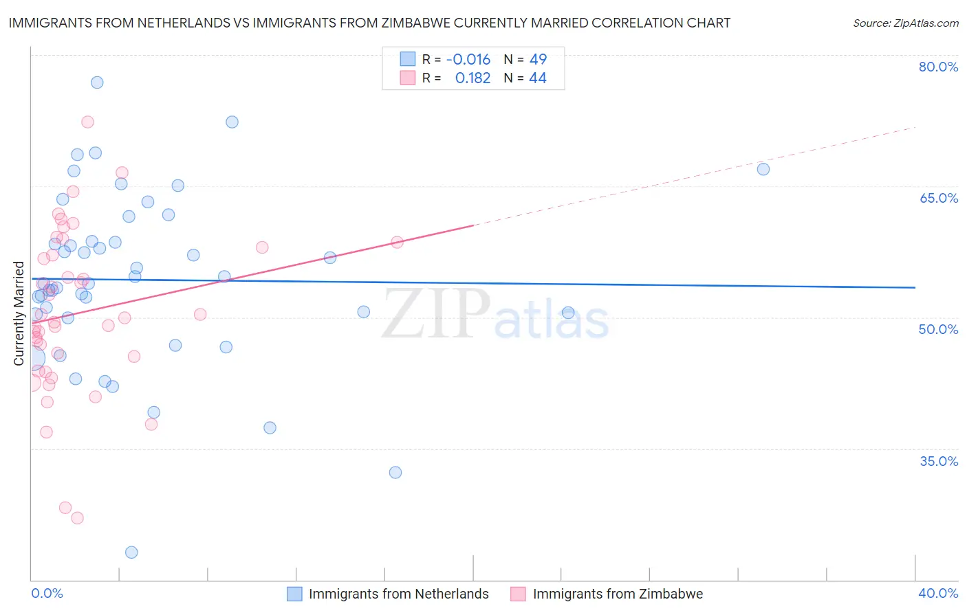 Immigrants from Netherlands vs Immigrants from Zimbabwe Currently Married