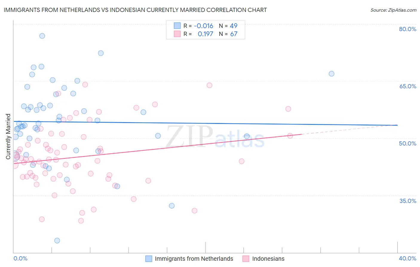 Immigrants from Netherlands vs Indonesian Currently Married