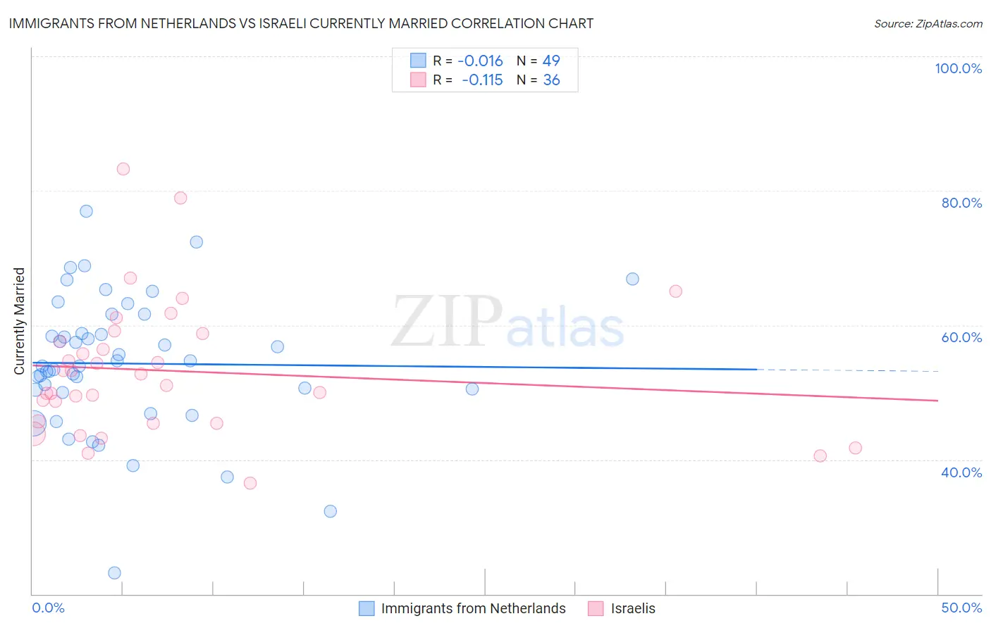 Immigrants from Netherlands vs Israeli Currently Married