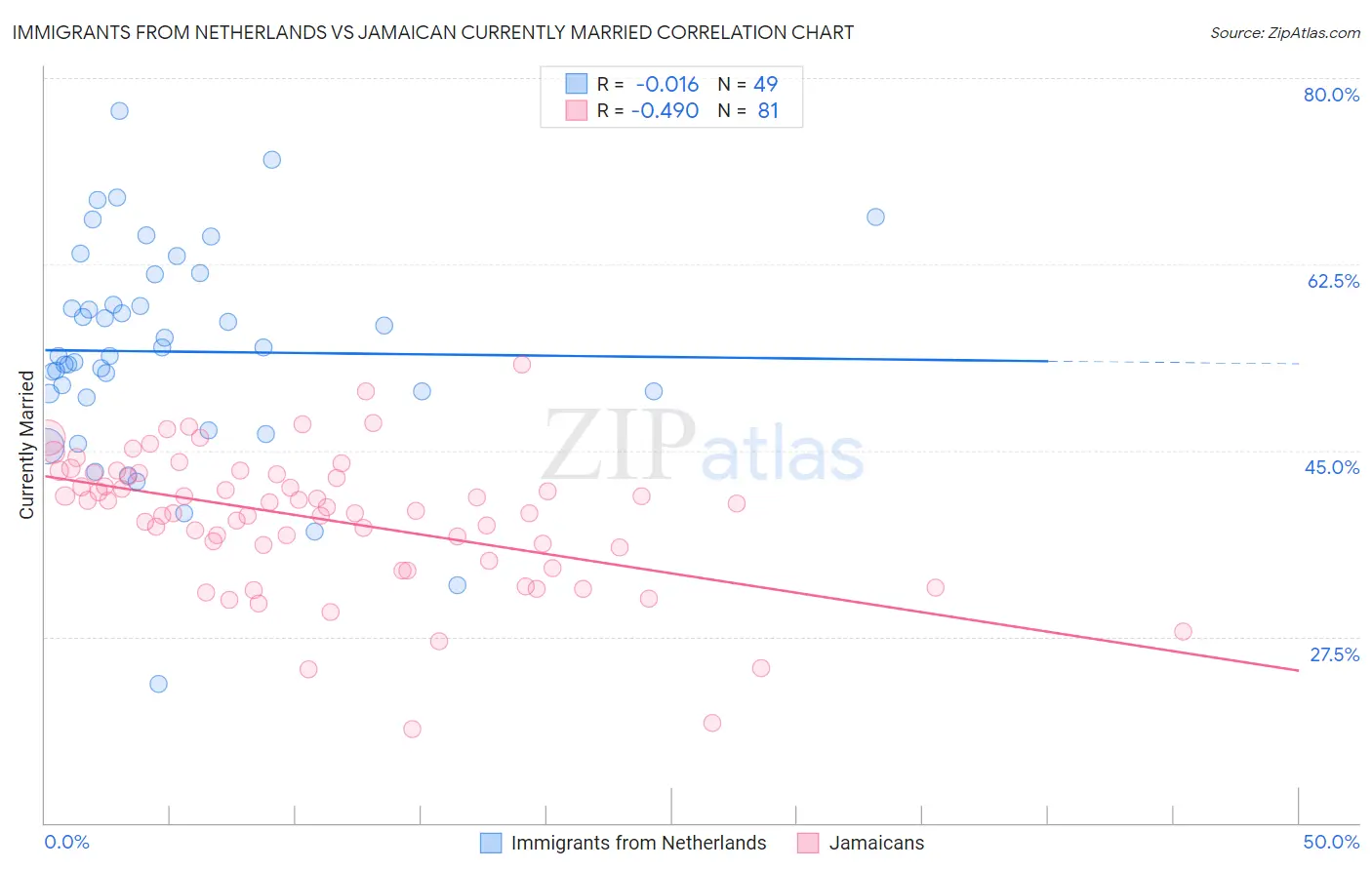 Immigrants from Netherlands vs Jamaican Currently Married