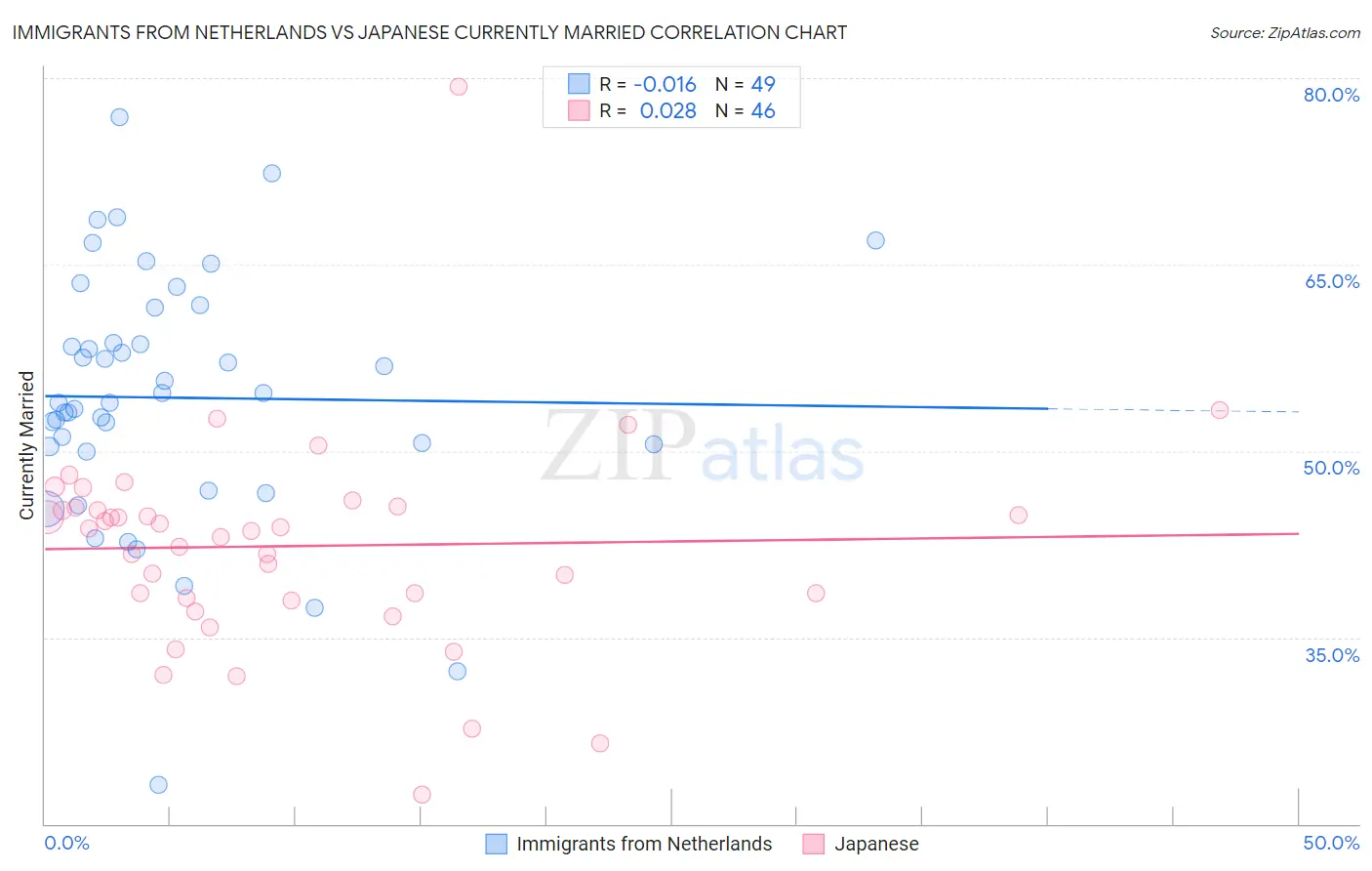 Immigrants from Netherlands vs Japanese Currently Married