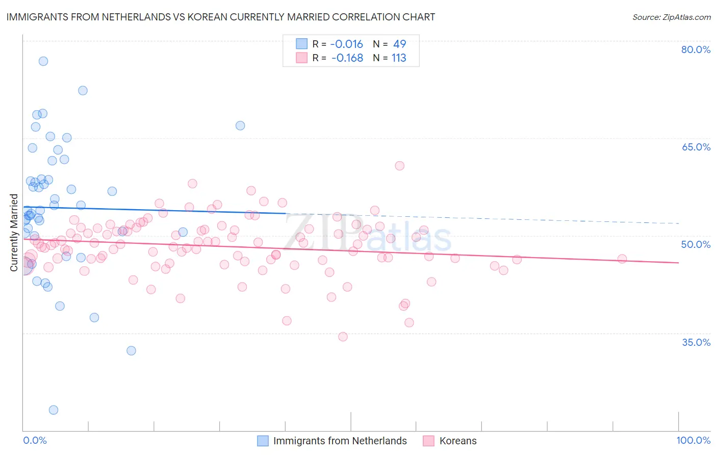 Immigrants from Netherlands vs Korean Currently Married