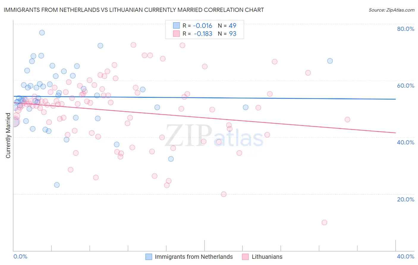 Immigrants from Netherlands vs Lithuanian Currently Married
