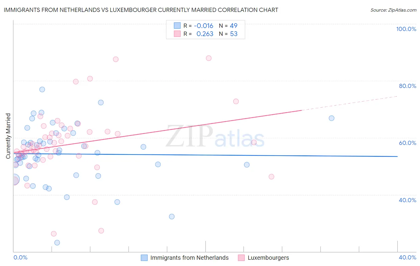 Immigrants from Netherlands vs Luxembourger Currently Married