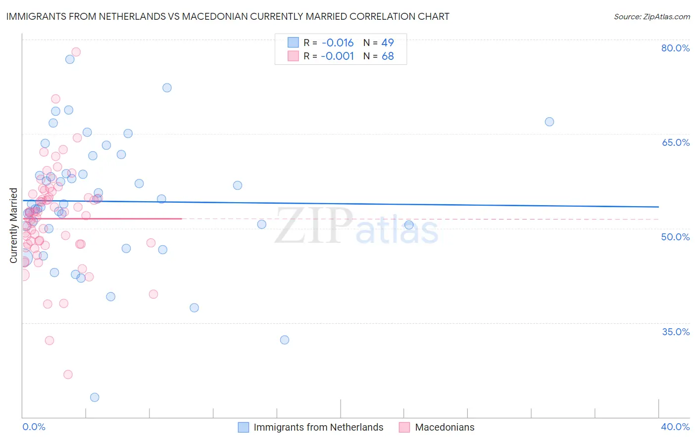 Immigrants from Netherlands vs Macedonian Currently Married