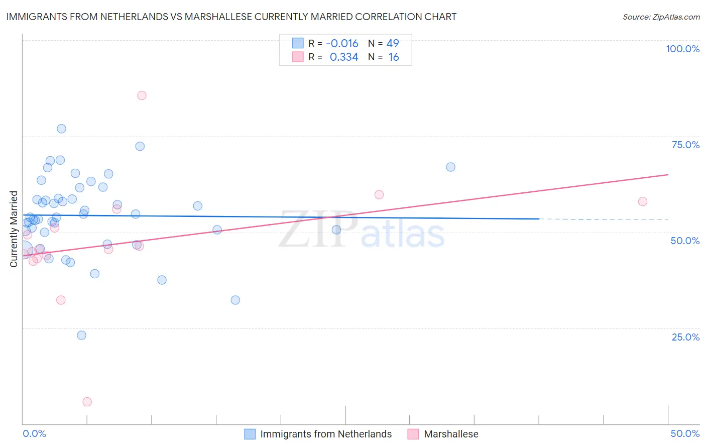 Immigrants from Netherlands vs Marshallese Currently Married