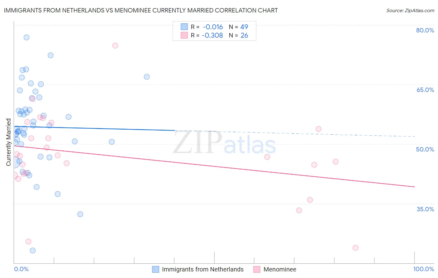 Immigrants from Netherlands vs Menominee Currently Married