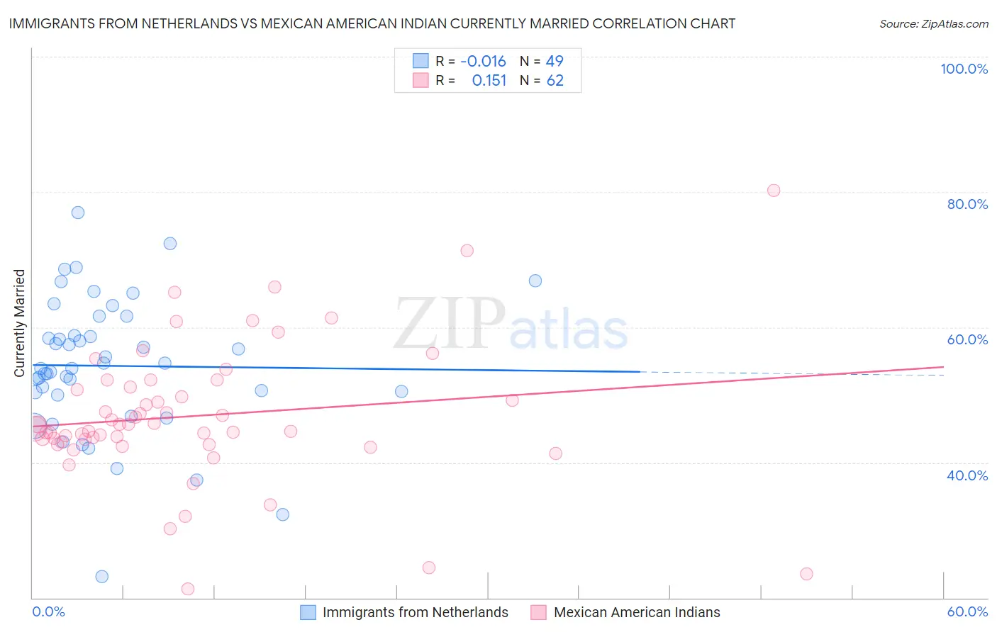 Immigrants from Netherlands vs Mexican American Indian Currently Married