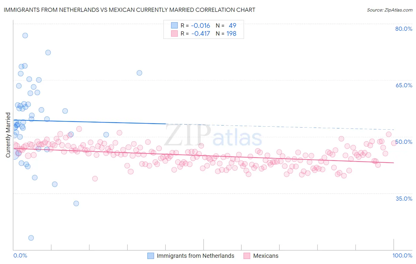 Immigrants from Netherlands vs Mexican Currently Married