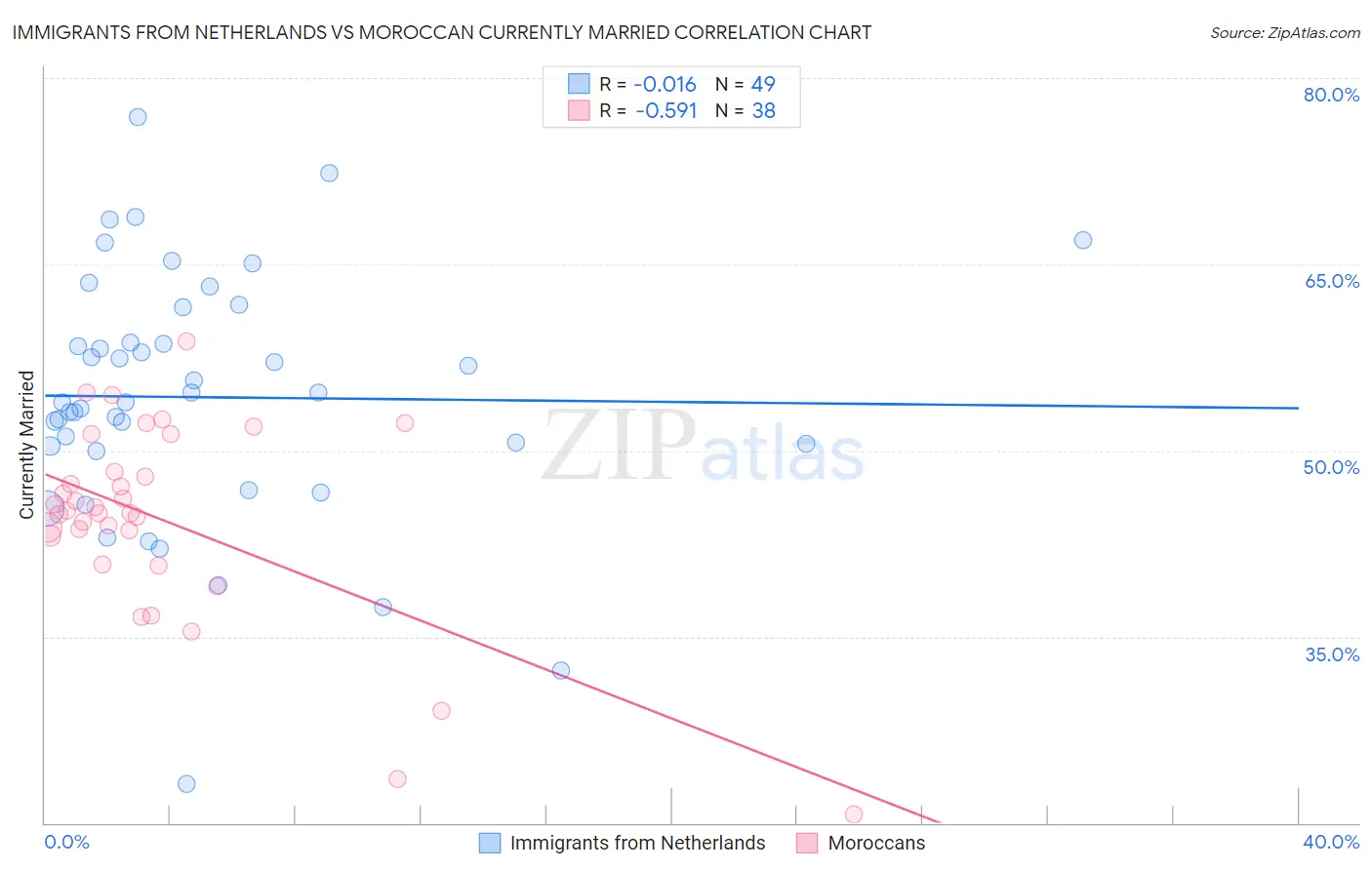 Immigrants from Netherlands vs Moroccan Currently Married