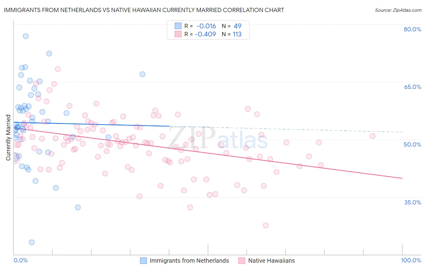 Immigrants from Netherlands vs Native Hawaiian Currently Married