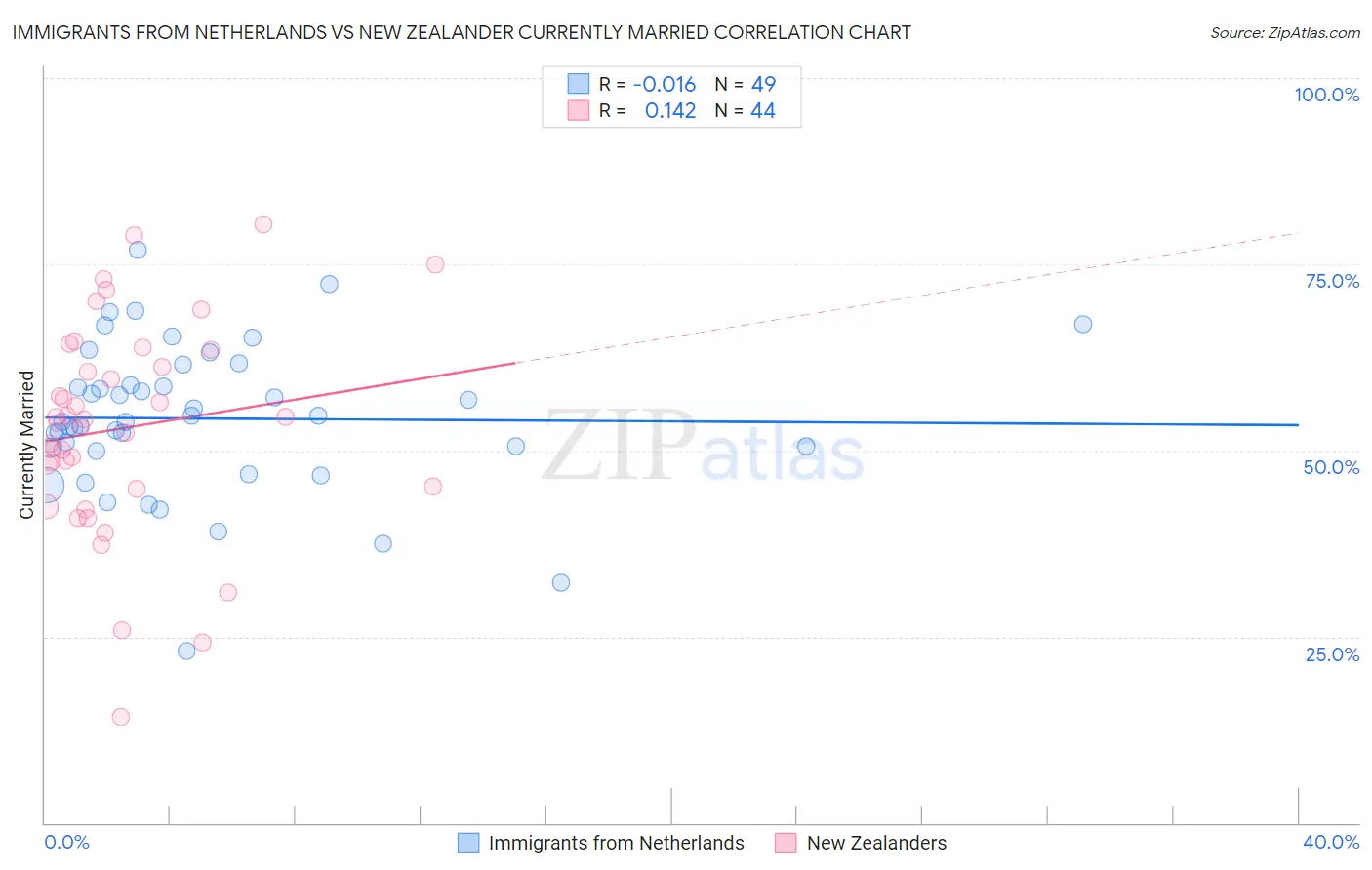 Immigrants from Netherlands vs New Zealander Currently Married