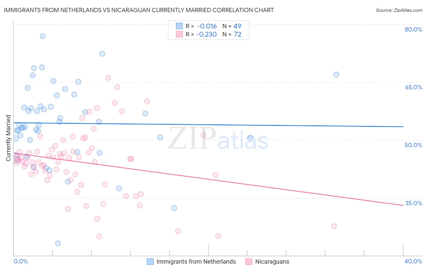 Immigrants from Netherlands vs Nicaraguan Currently Married