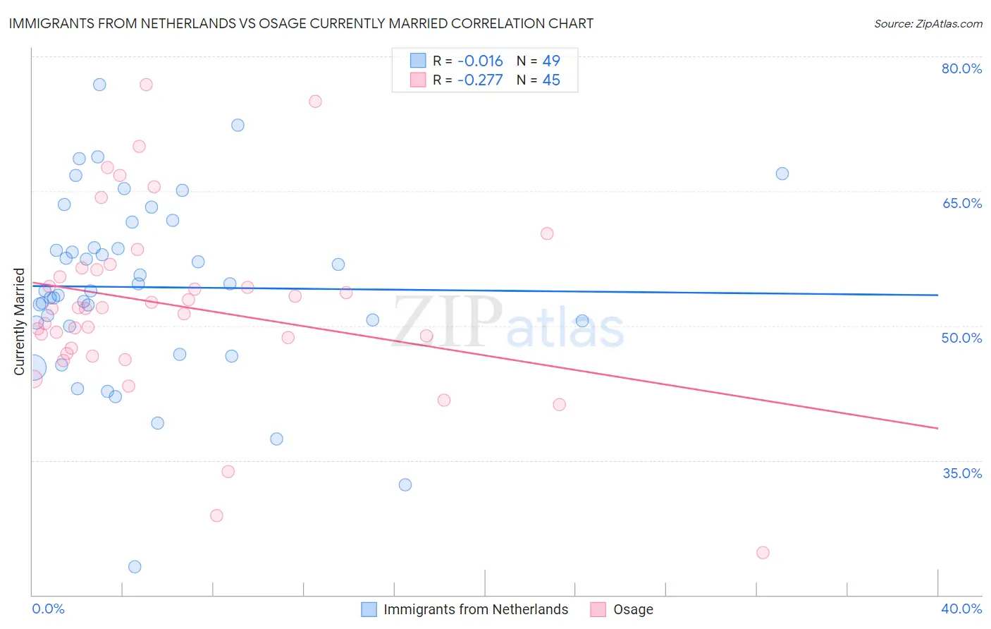 Immigrants from Netherlands vs Osage Currently Married