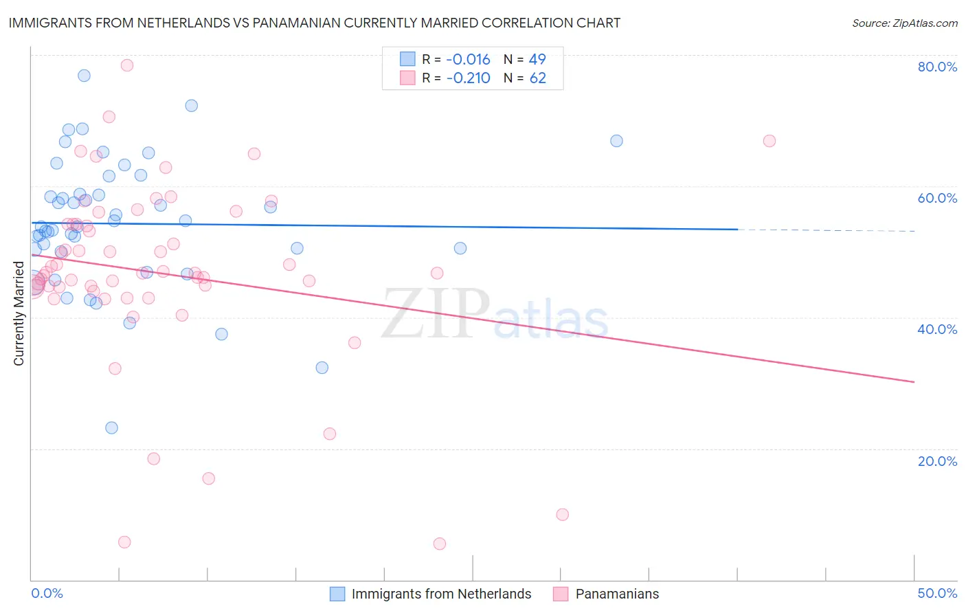 Immigrants from Netherlands vs Panamanian Currently Married