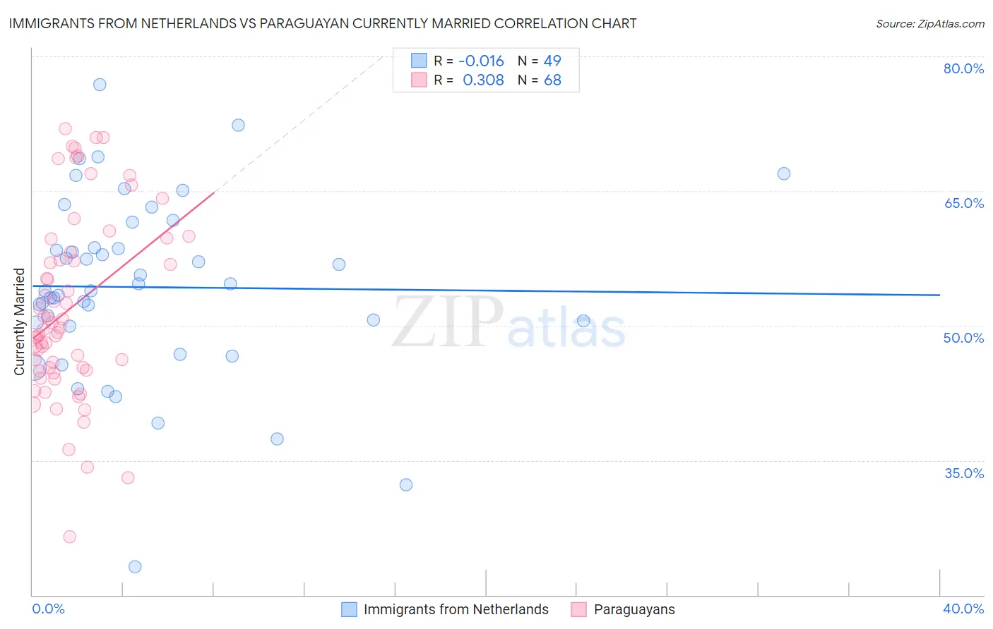 Immigrants from Netherlands vs Paraguayan Currently Married