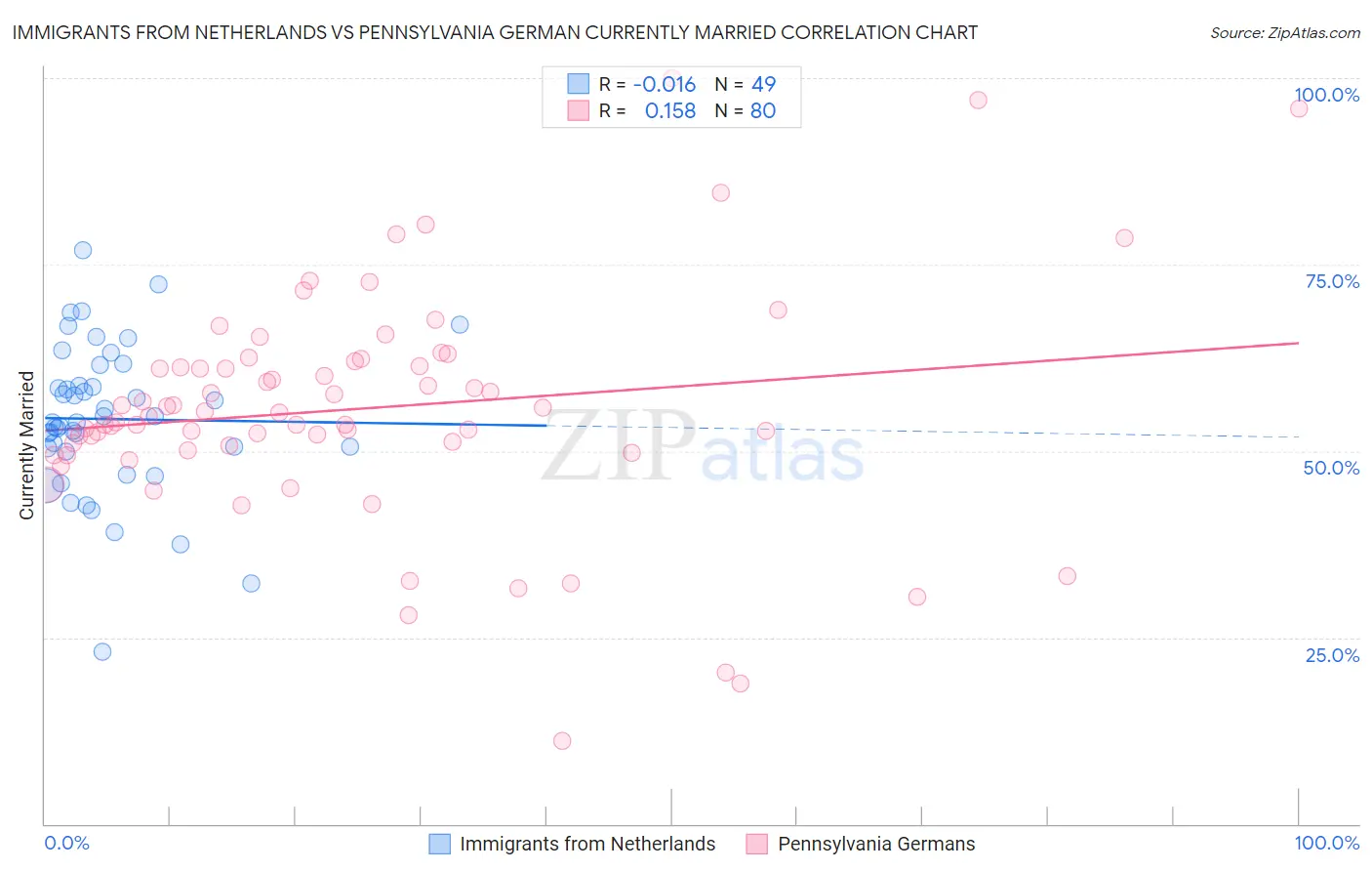 Immigrants from Netherlands vs Pennsylvania German Currently Married