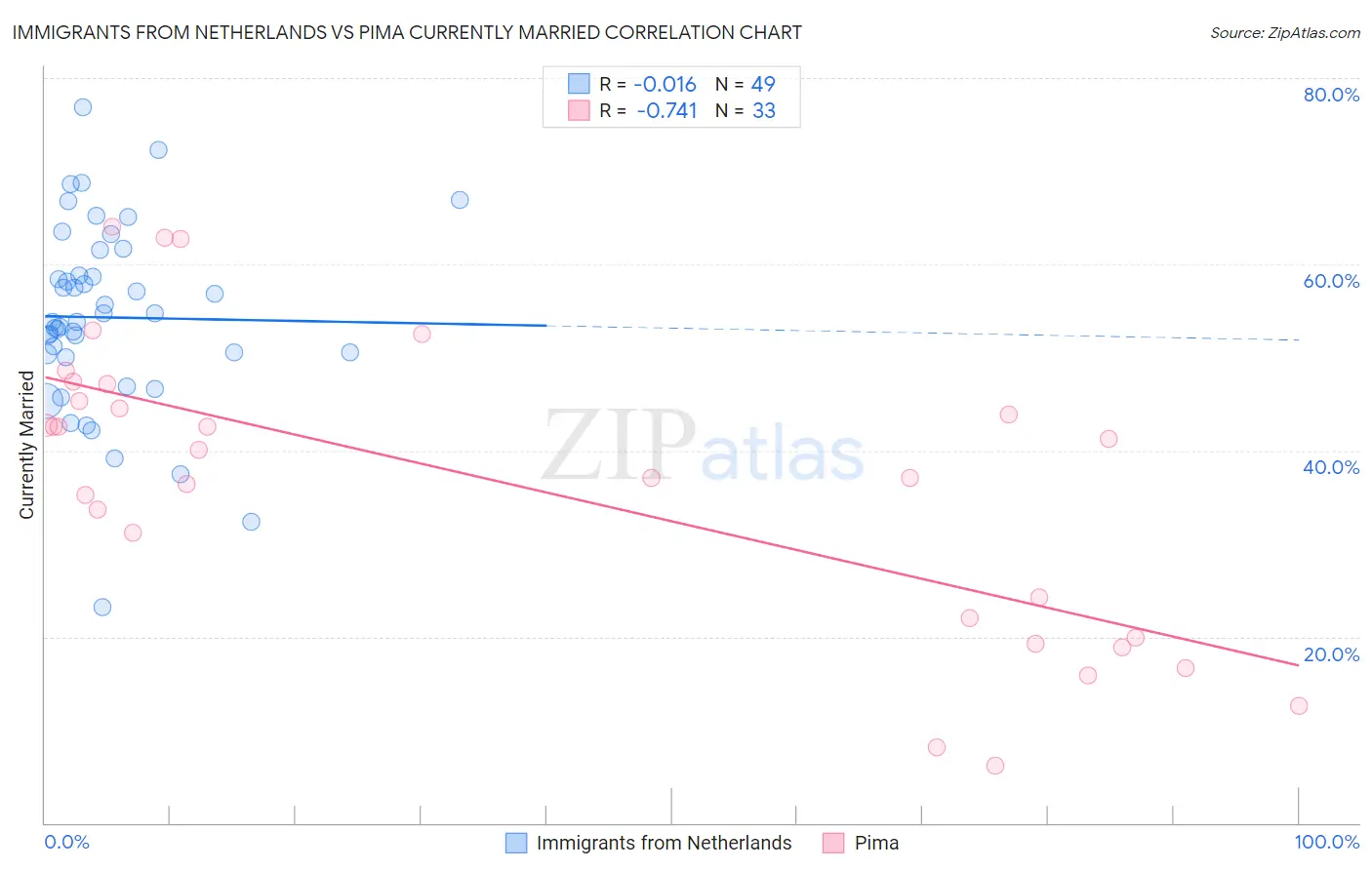 Immigrants from Netherlands vs Pima Currently Married