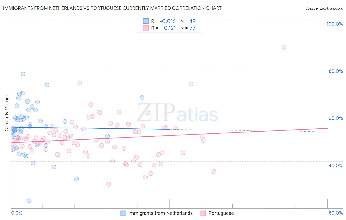 Immigrants from Netherlands vs Portuguese Currently Married