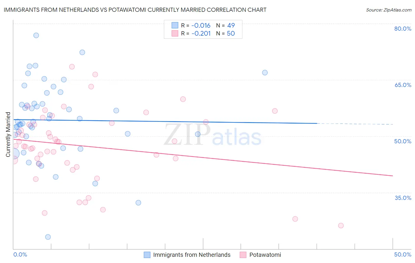 Immigrants from Netherlands vs Potawatomi Currently Married