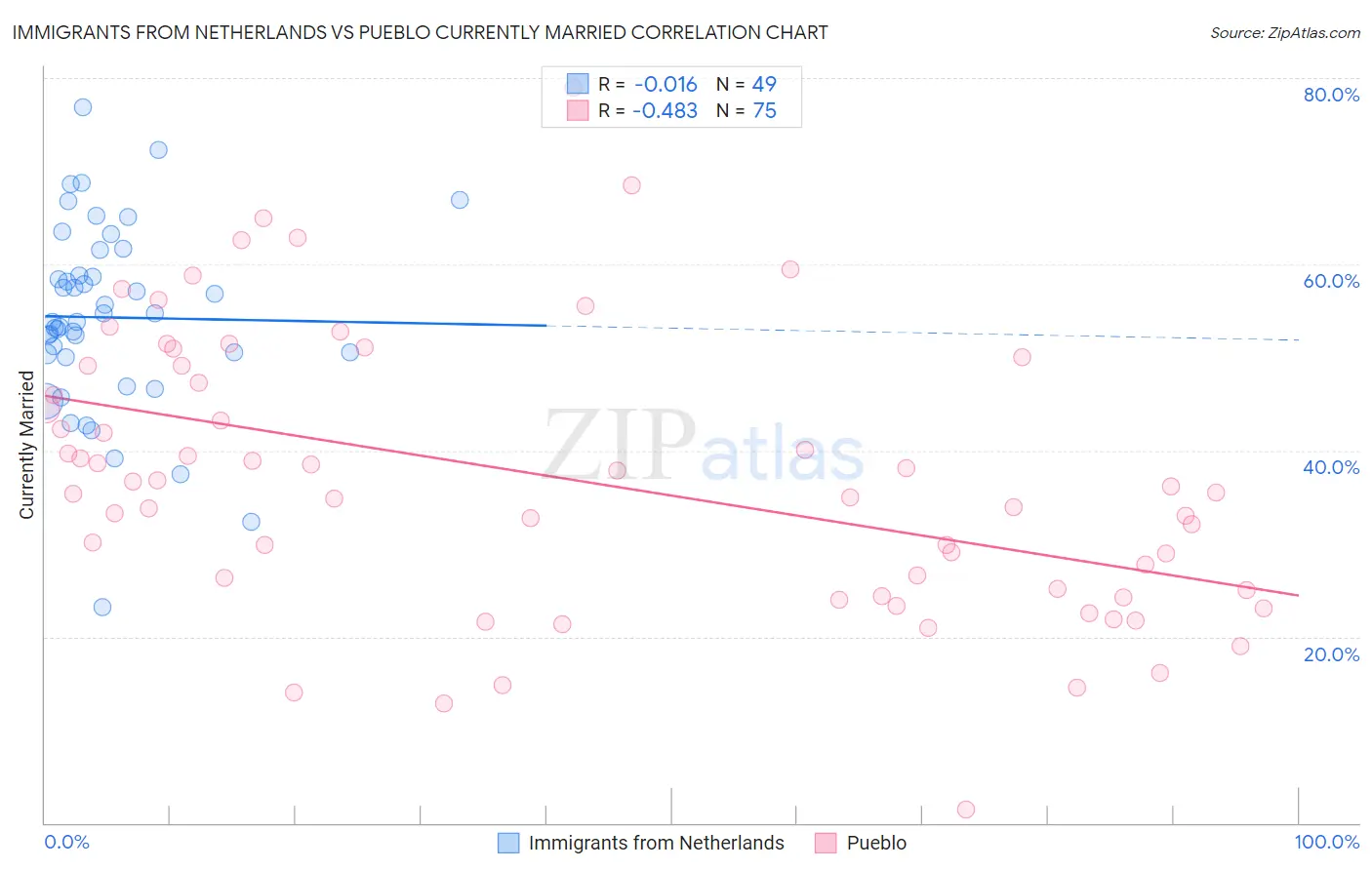 Immigrants from Netherlands vs Pueblo Currently Married
