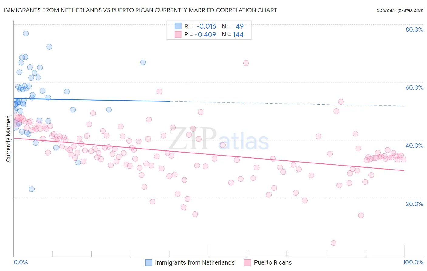 Immigrants from Netherlands vs Puerto Rican Currently Married