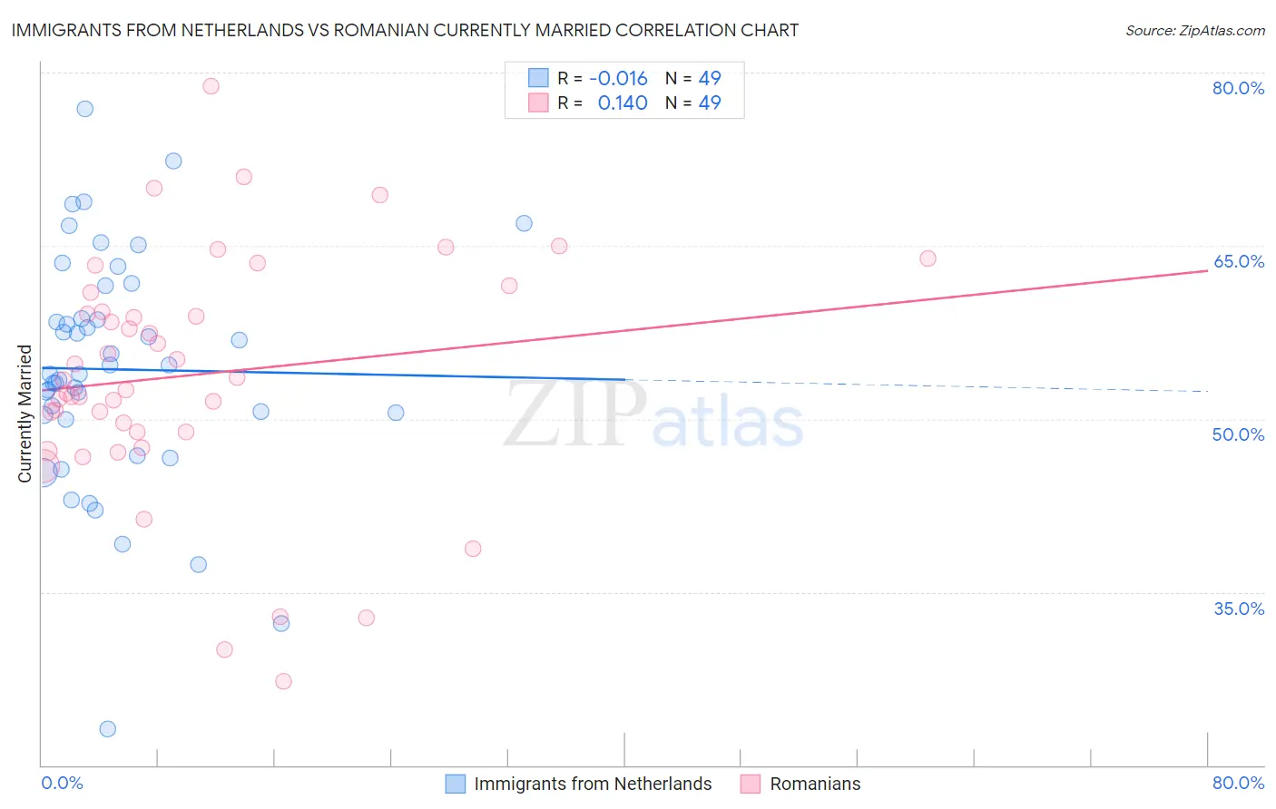 Immigrants from Netherlands vs Romanian Currently Married