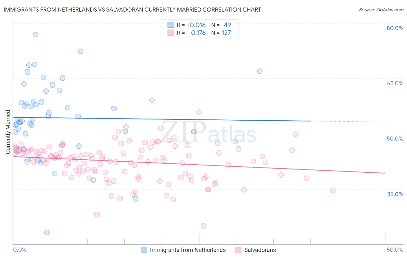 Immigrants from Netherlands vs Salvadoran Currently Married