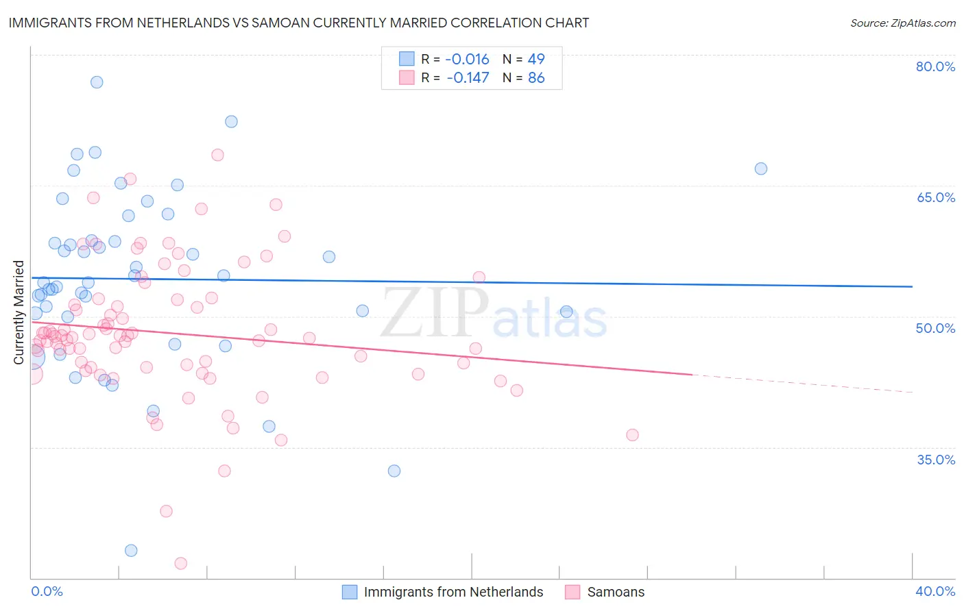 Immigrants from Netherlands vs Samoan Currently Married