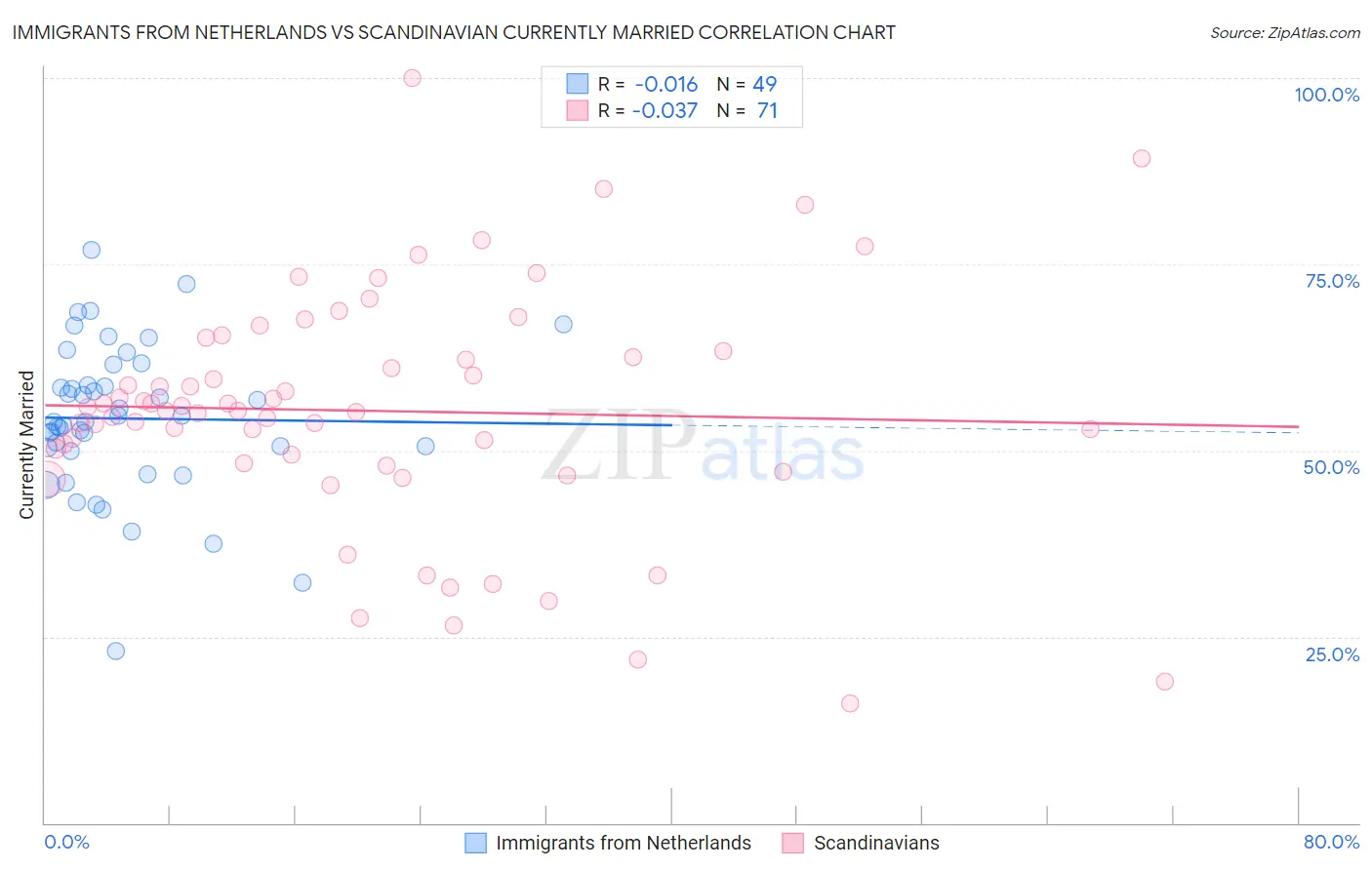 Immigrants from Netherlands vs Scandinavian Currently Married