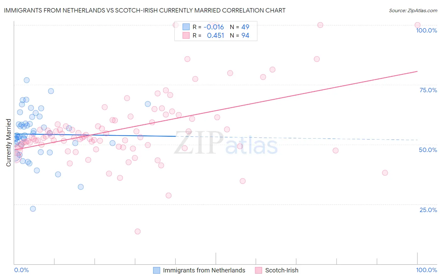 Immigrants from Netherlands vs Scotch-Irish Currently Married