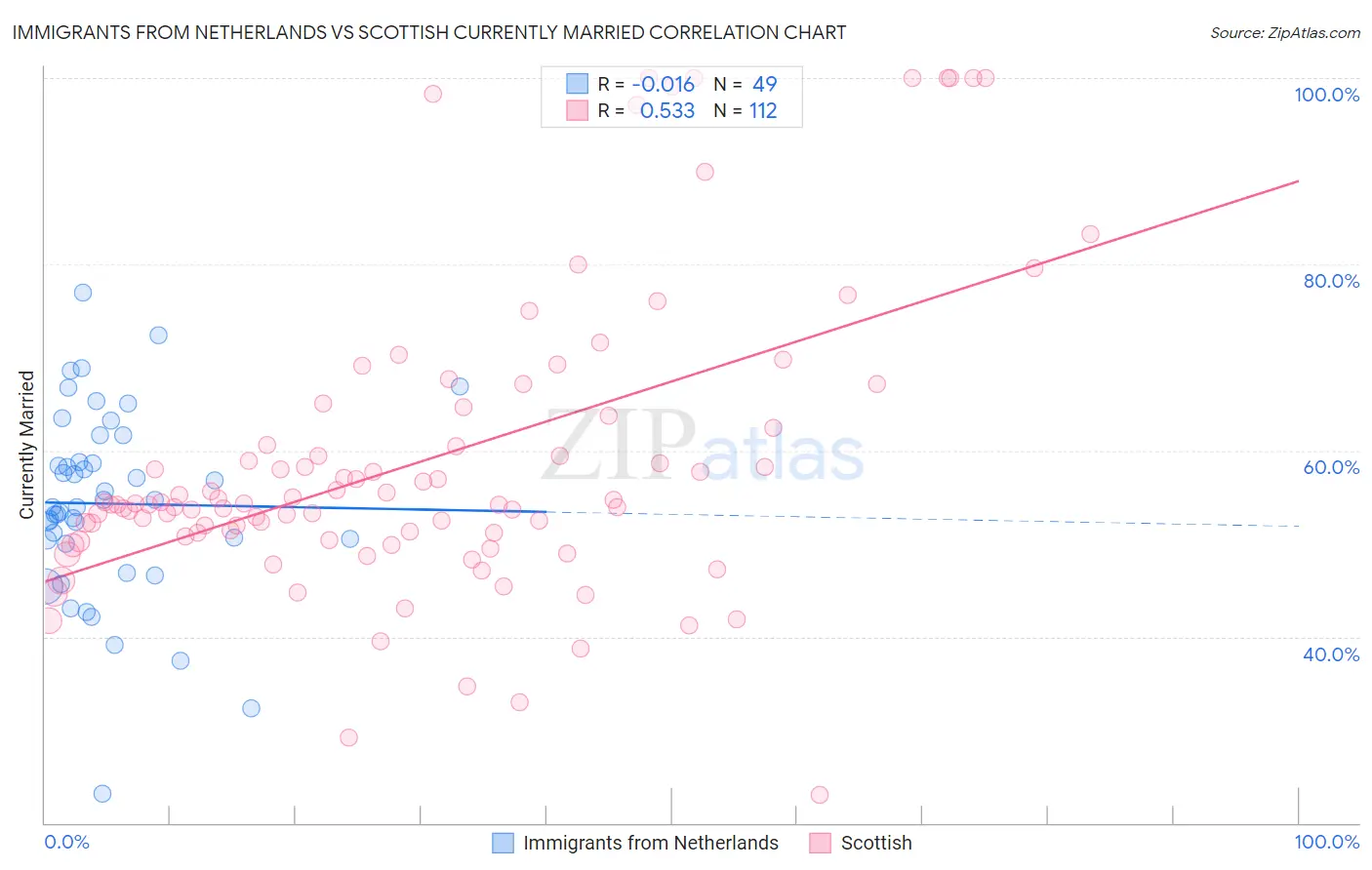 Immigrants from Netherlands vs Scottish Currently Married