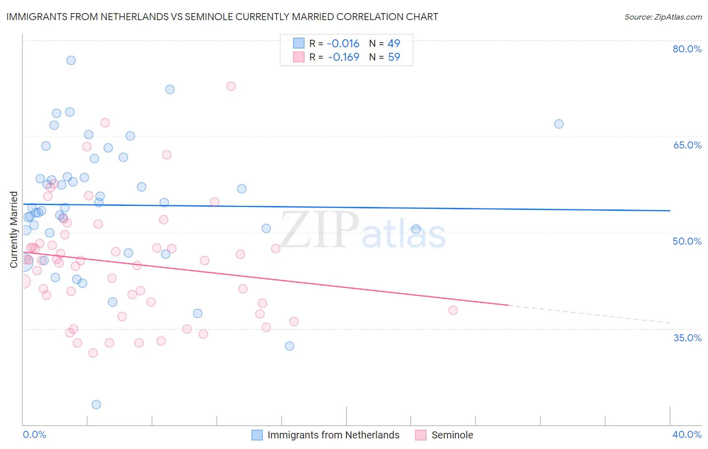 Immigrants from Netherlands vs Seminole Currently Married