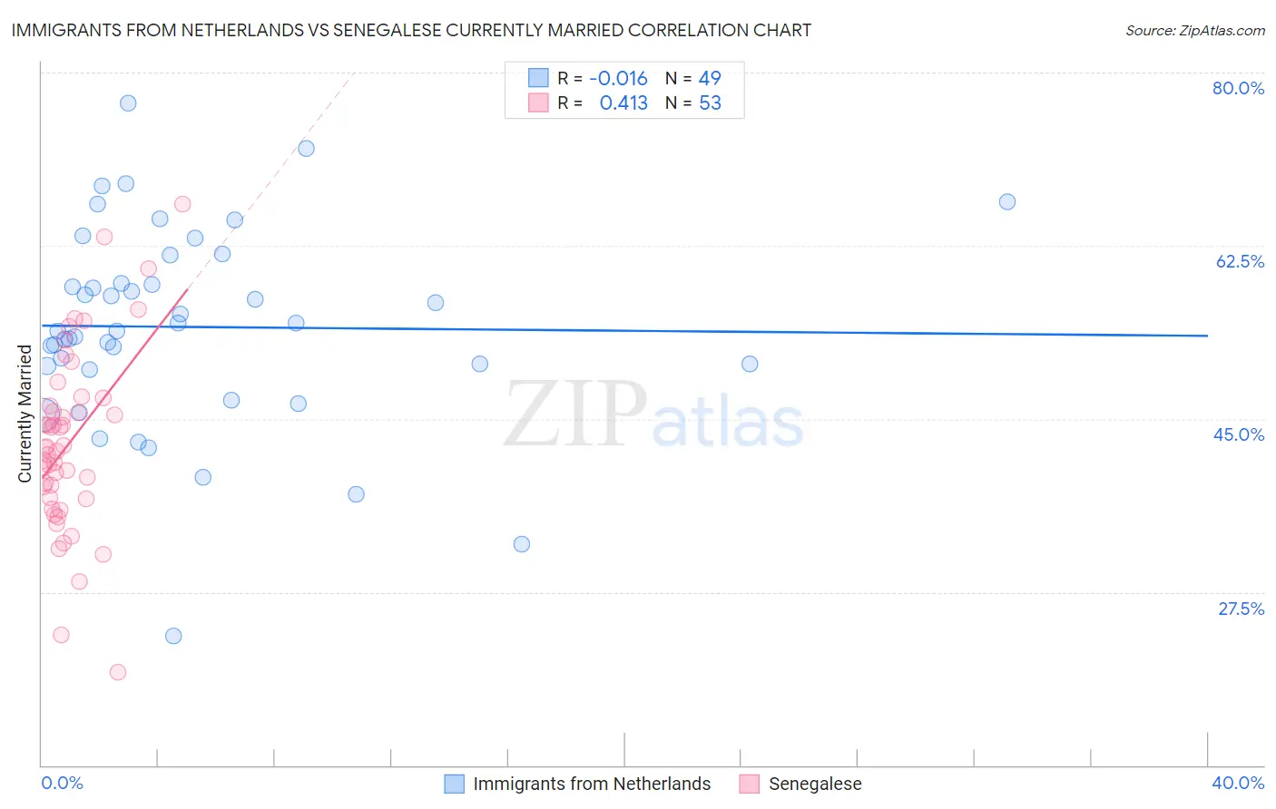 Immigrants from Netherlands vs Senegalese Currently Married
