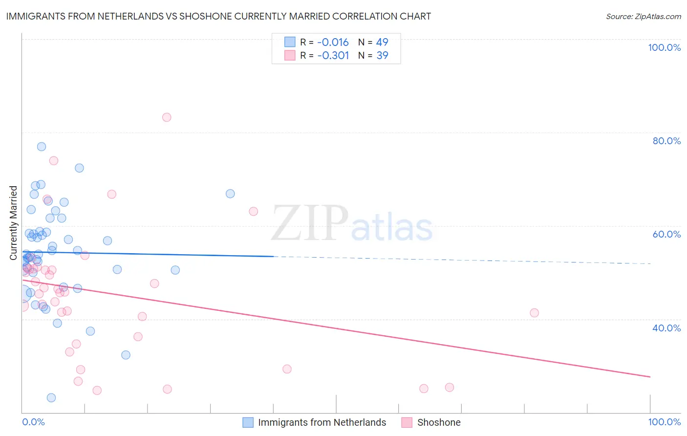 Immigrants from Netherlands vs Shoshone Currently Married