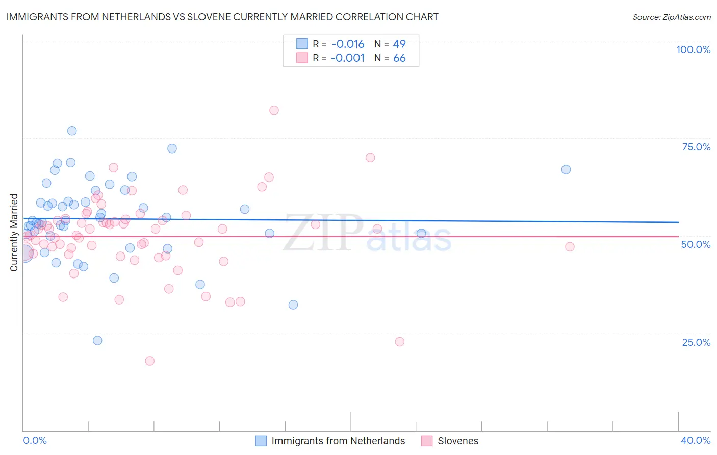 Immigrants from Netherlands vs Slovene Currently Married