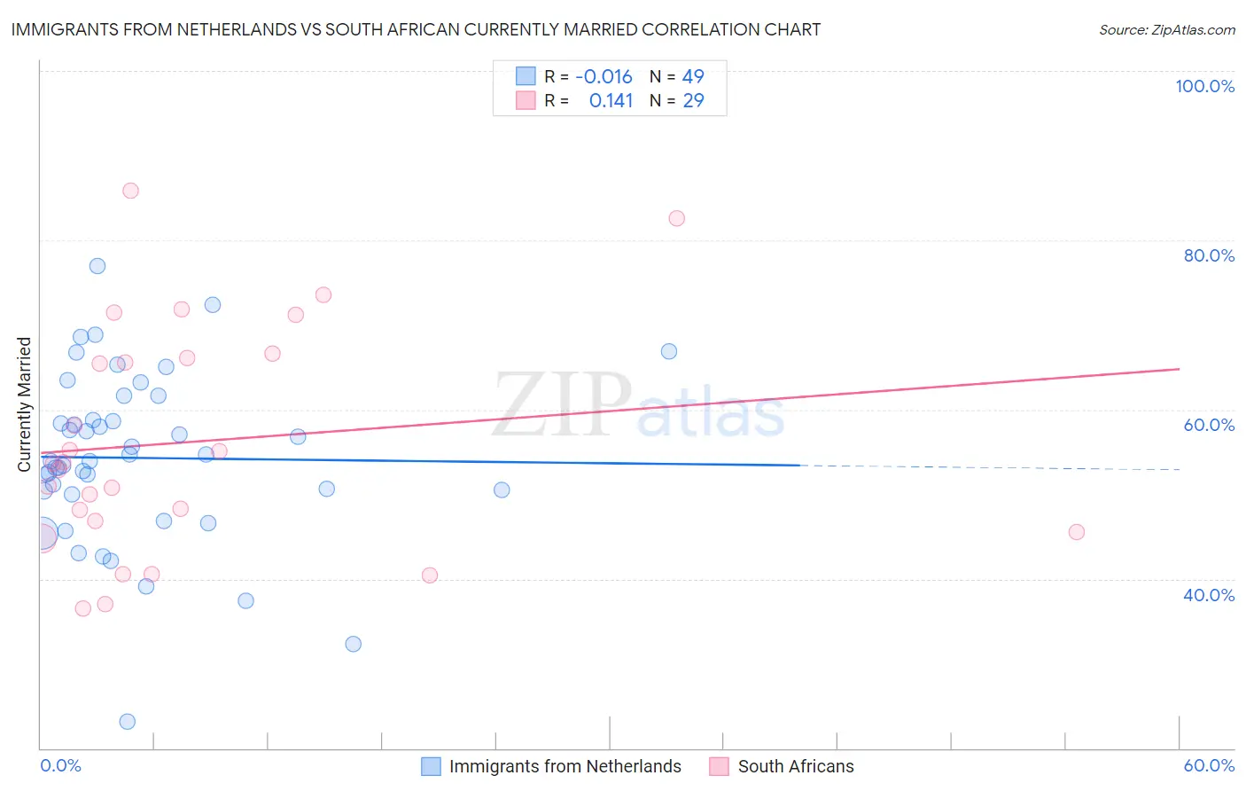 Immigrants from Netherlands vs South African Currently Married