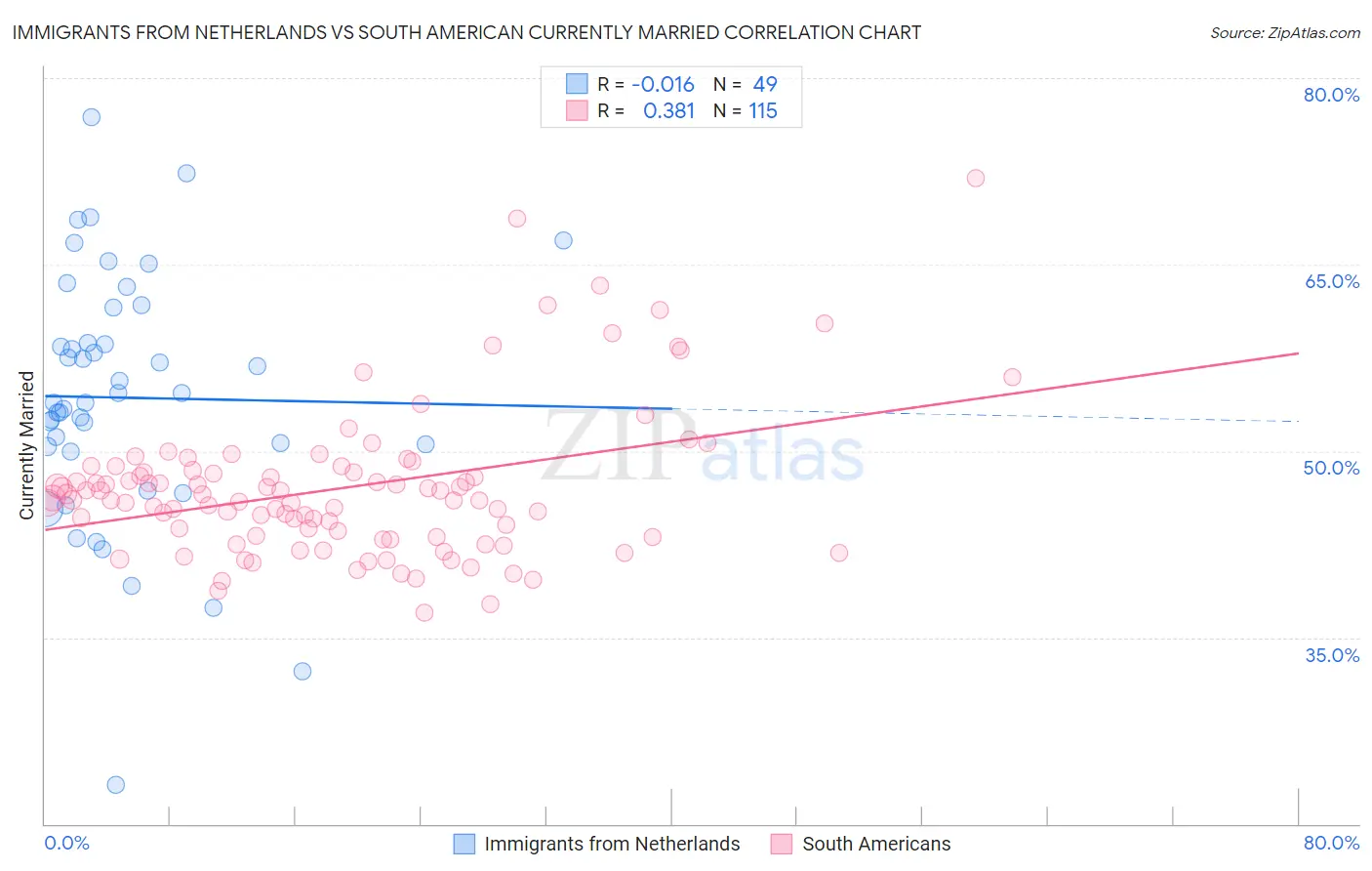 Immigrants from Netherlands vs South American Currently Married