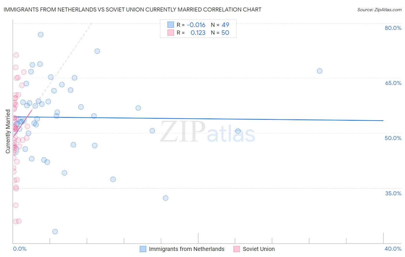 Immigrants from Netherlands vs Soviet Union Currently Married