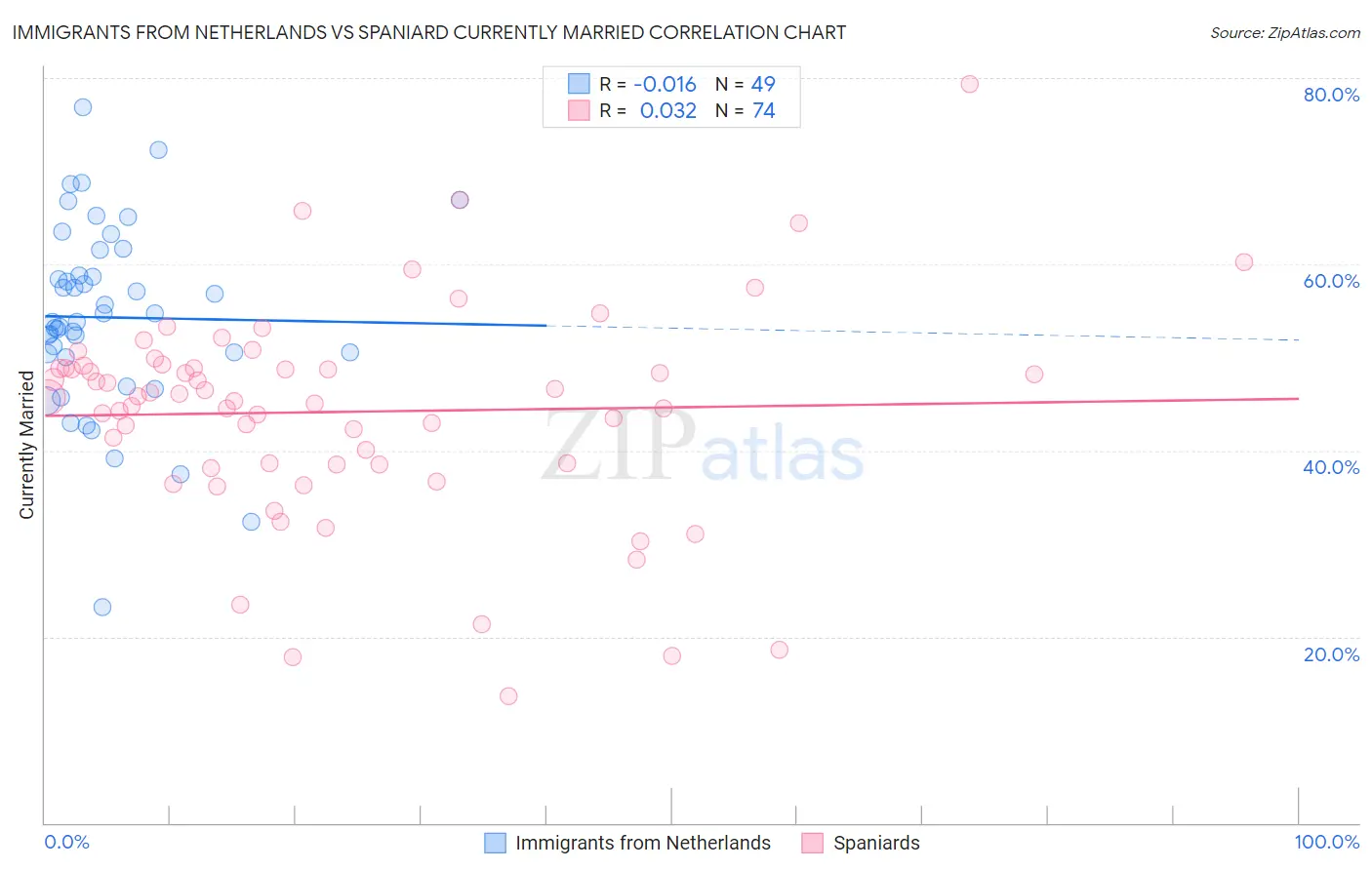 Immigrants from Netherlands vs Spaniard Currently Married