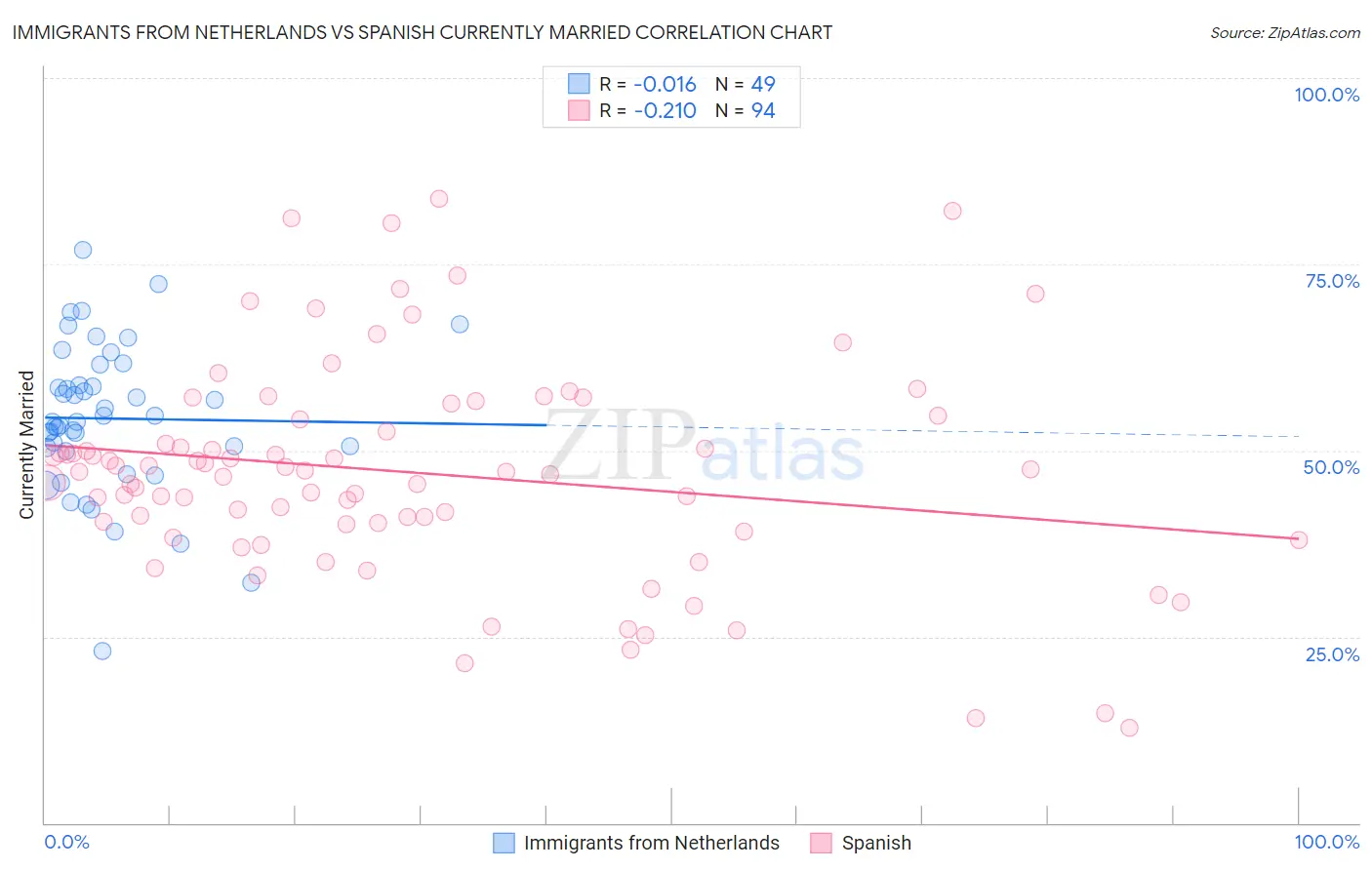 Immigrants from Netherlands vs Spanish Currently Married