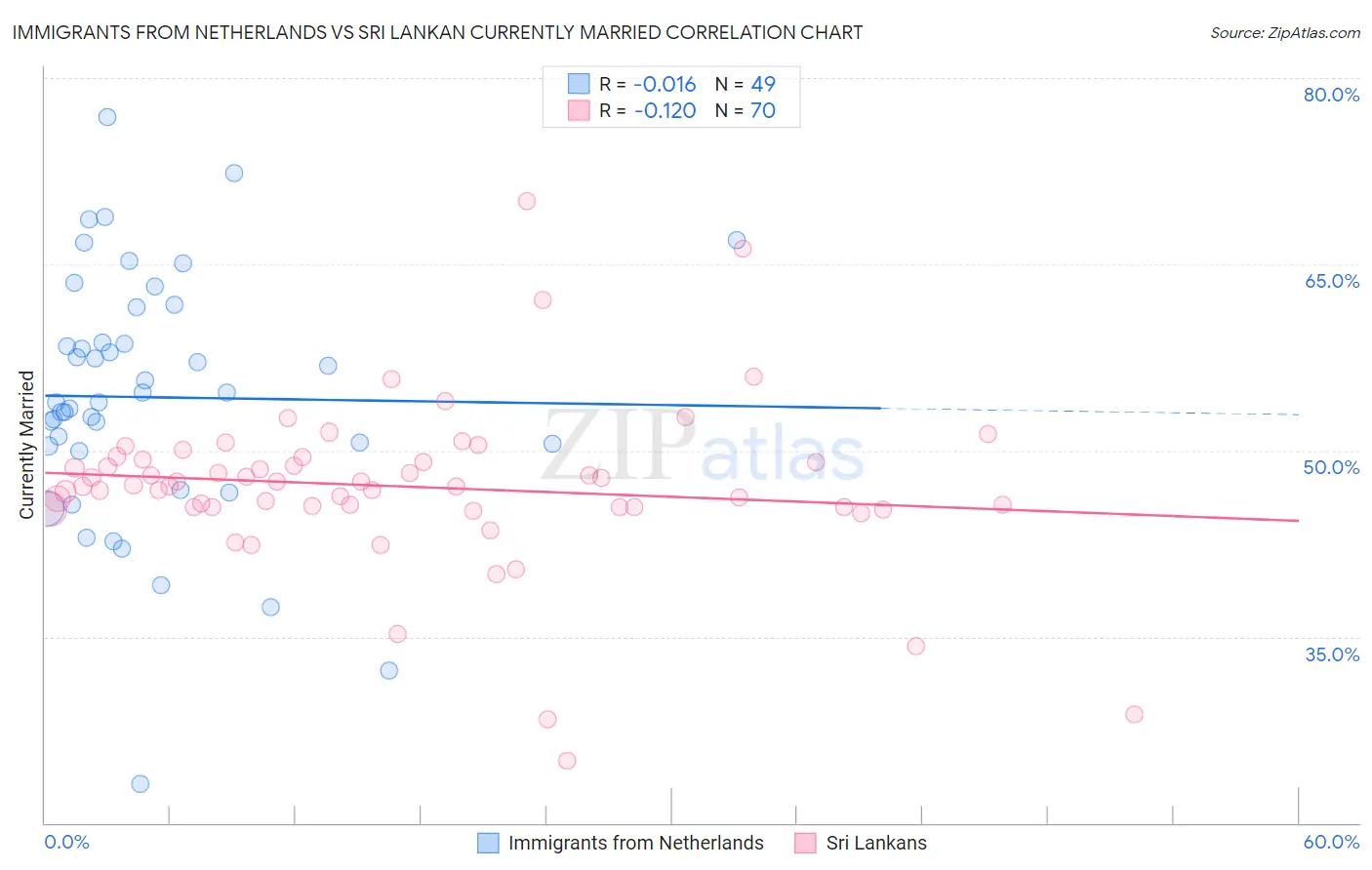 Immigrants from Netherlands vs Sri Lankan Currently Married